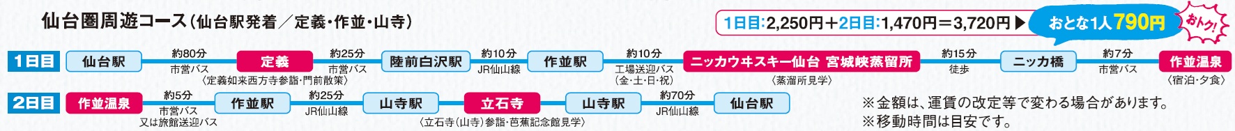仙台まるごとパスおすすめコース